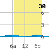 Welaka tide chart for Saturday, July 30, 2022
