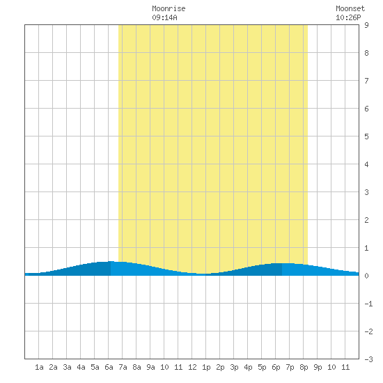 Welaka tide chart for Sunday, July 31, 2022