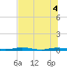 Welaka tide chart for Monday, July 4, 2022