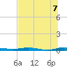 Welaka tide chart for Thursday, July 7, 2022
