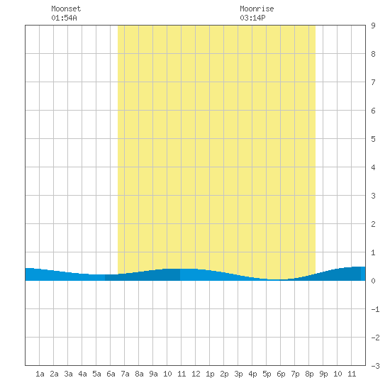 Welaka tide chart for Friday, July 8, 2022