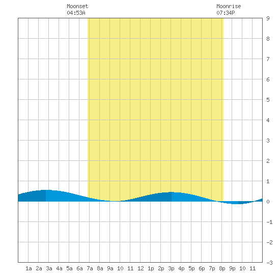 Welaka tide chart for Wednesday, August 10, 2022