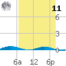 Welaka tide chart for Thursday, August 11, 2022