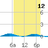 Welaka tide chart for Friday, August 12, 2022