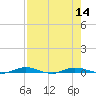 Welaka tide chart for Sunday, August 14, 2022