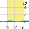 Welaka tide chart for Wednesday, August 17, 2022