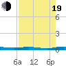 Welaka tide chart for Friday, August 19, 2022