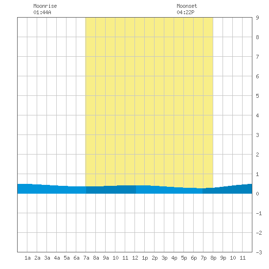 Welaka tide chart for Sunday, August 21, 2022