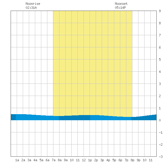 Welaka tide chart for Monday, August 22, 2022