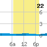 Welaka tide chart for Monday, August 22, 2022