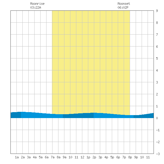 Welaka tide chart for Tuesday, August 23, 2022