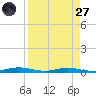 Welaka tide chart for Saturday, August 27, 2022