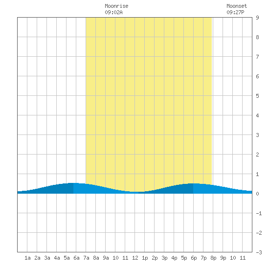 Welaka tide chart for Monday, August 29, 2022
