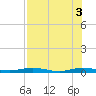 Welaka tide chart for Wednesday, August 3, 2022