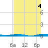 Welaka tide chart for Thursday, August 4, 2022