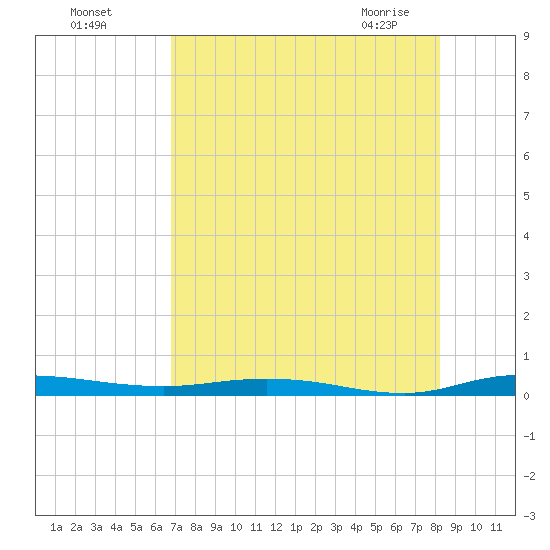 Welaka tide chart for Sunday, August 7, 2022