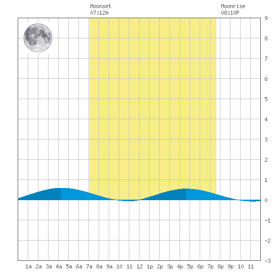 Welaka tide chart for Saturday, September 10, 2022