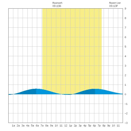 Welaka tide chart for Monday, September 12, 2022