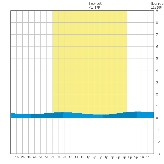 Welaka tide chart for Friday, September 16, 2022