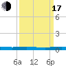 Welaka tide chart for Saturday, September 17, 2022