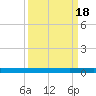 Welaka tide chart for Sunday, September 18, 2022