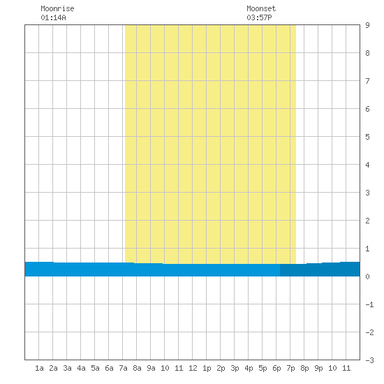 Welaka tide chart for Monday, September 19, 2022