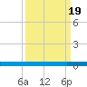 Welaka tide chart for Monday, September 19, 2022