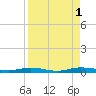 Welaka tide chart for Thursday, September 1, 2022