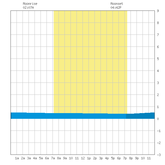 Welaka tide chart for Tuesday, September 20, 2022