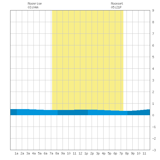 Welaka tide chart for Wednesday, September 21, 2022