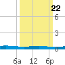 Welaka tide chart for Thursday, September 22, 2022