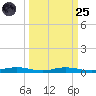 Welaka tide chart for Sunday, September 25, 2022