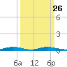 Welaka tide chart for Monday, September 26, 2022