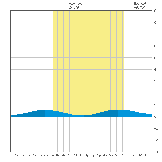 Welaka tide chart for Wednesday, September 28, 2022