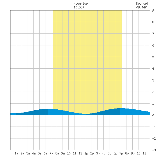 Welaka tide chart for Thursday, September 29, 2022