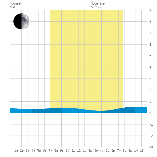Welaka tide chart for Saturday, September 3, 2022