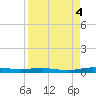 Welaka tide chart for Sunday, September 4, 2022