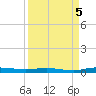 Welaka tide chart for Monday, September 5, 2022