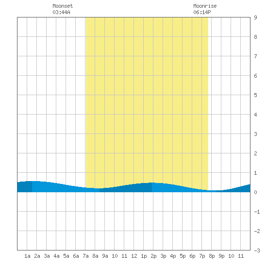Welaka tide chart for Wednesday, September 7, 2022
