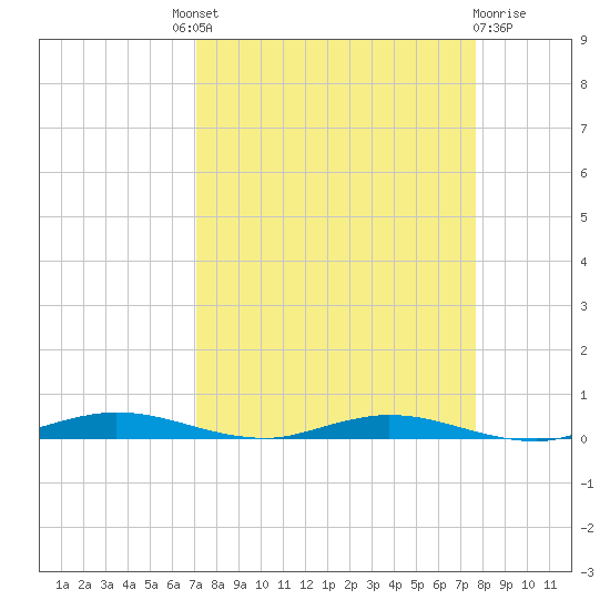 Welaka tide chart for Friday, September 9, 2022