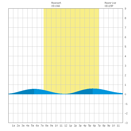 Welaka tide chart for Tuesday, October 11, 2022
