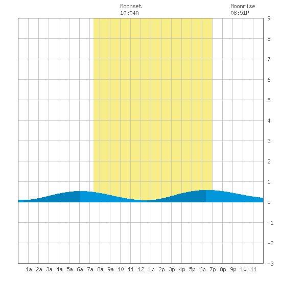Welaka tide chart for Wednesday, October 12, 2022