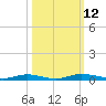 Welaka tide chart for Wednesday, October 12, 2022