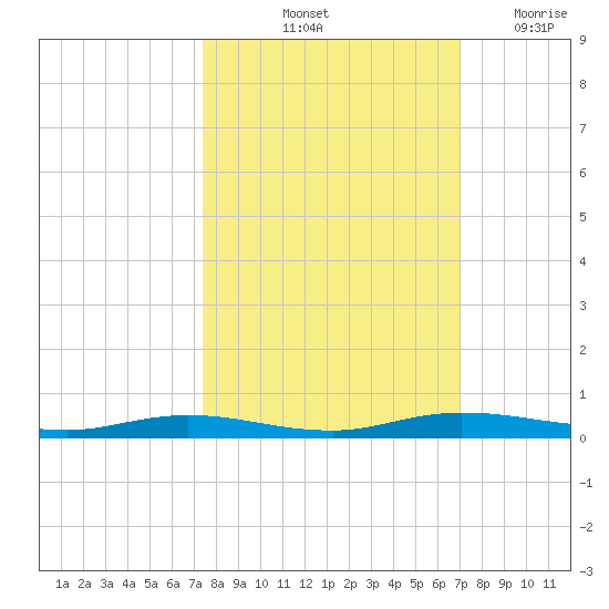 Welaka tide chart for Thursday, October 13, 2022