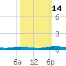 Welaka tide chart for Friday, October 14, 2022