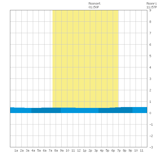 Welaka tide chart for Sunday, October 16, 2022