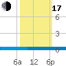 Welaka tide chart for Monday, October 17, 2022