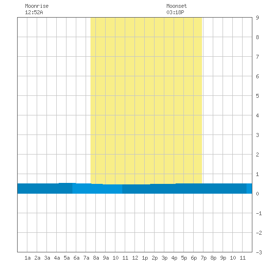 Welaka tide chart for Tuesday, October 18, 2022