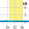 Welaka tide chart for Tuesday, October 18, 2022