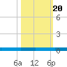 Welaka tide chart for Thursday, October 20, 2022